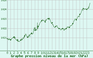 Courbe de la pression atmosphrique pour Cap Corse (2B)