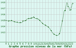 Courbe de la pression atmosphrique pour Mont-de-Marsan (40)