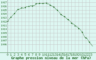 Courbe de la pression atmosphrique pour Lanvoc (29)