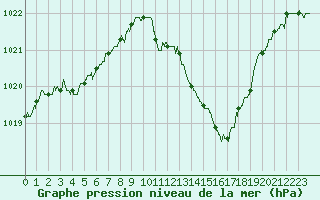 Courbe de la pression atmosphrique pour Tallard (05)