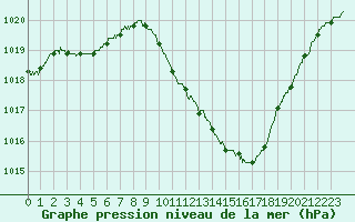 Courbe de la pression atmosphrique pour Saint-Auban (04)