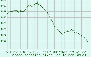 Courbe de la pression atmosphrique pour Vichy (03)