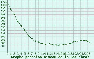 Courbe de la pression atmosphrique pour Tours (37)