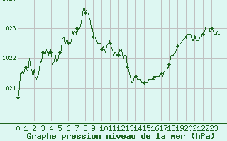 Courbe de la pression atmosphrique pour Rodez (12)