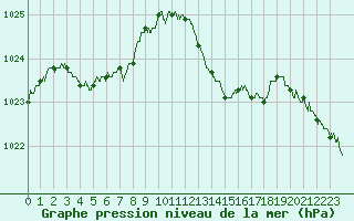Courbe de la pression atmosphrique pour Leucate (11)