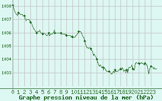 Courbe de la pression atmosphrique pour Dijon / Longvic (21)