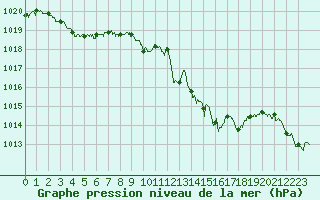 Courbe de la pression atmosphrique pour Millau - Soulobres (12)