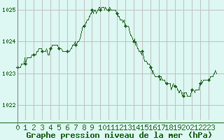Courbe de la pression atmosphrique pour Laval (53)