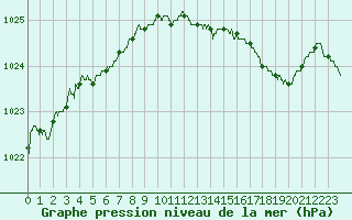 Courbe de la pression atmosphrique pour Calais / Marck (62)