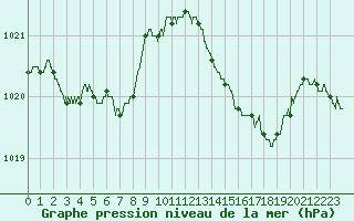 Courbe de la pression atmosphrique pour Ajaccio - Campo dell