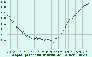 Courbe de la pression atmosphrique pour Alenon (61)