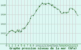 Courbe de la pression atmosphrique pour Ile du Levant (83)