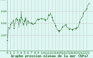 Courbe de la pression atmosphrique pour Montlimar (26)