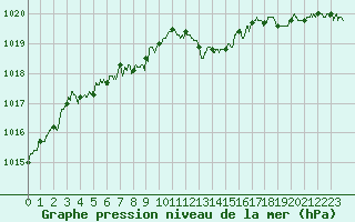 Courbe de la pression atmosphrique pour Belfort-Dorans (90)
