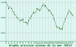 Courbe de la pression atmosphrique pour Ile Rousse (2B)