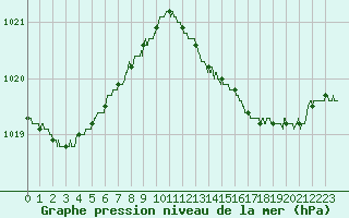 Courbe de la pression atmosphrique pour Lyon - Bron (69)