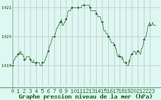 Courbe de la pression atmosphrique pour Agen (47)