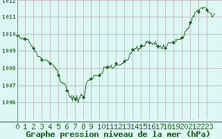 Courbe de la pression atmosphrique pour Biarritz (64)