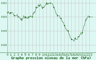 Courbe de la pression atmosphrique pour Agen (47)