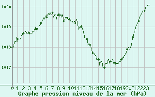 Courbe de la pression atmosphrique pour Belfort-Dorans (90)