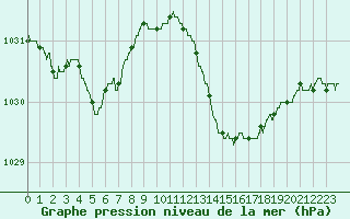 Courbe de la pression atmosphrique pour Leucate (11)