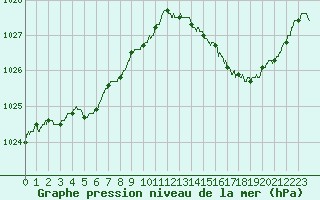 Courbe de la pression atmosphrique pour Blois (41)