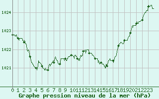 Courbe de la pression atmosphrique pour Nancy - Essey (54)