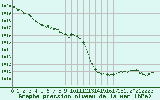 Courbe de la pression atmosphrique pour Le Luc - Cannet des Maures (83)