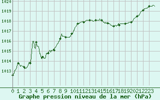 Courbe de la pression atmosphrique pour Cazaux (33)