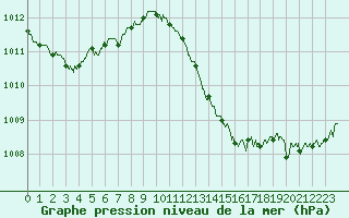 Courbe de la pression atmosphrique pour Dax (40)