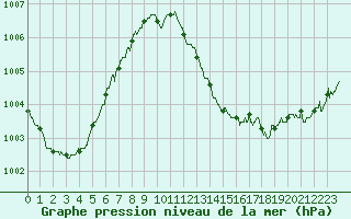 Courbe de la pression atmosphrique pour Dunkerque (59)