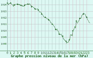 Courbe de la pression atmosphrique pour Grenoble/St-Etienne-St-Geoirs (38)
