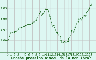 Courbe de la pression atmosphrique pour Bziers Cap d