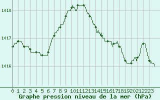 Courbe de la pression atmosphrique pour Hyres (83)