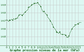 Courbe de la pression atmosphrique pour Muret (31)