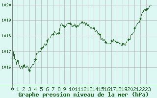 Courbe de la pression atmosphrique pour Besanon (25)