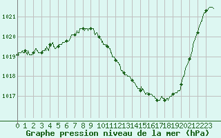 Courbe de la pression atmosphrique pour Saint-Girons (09)