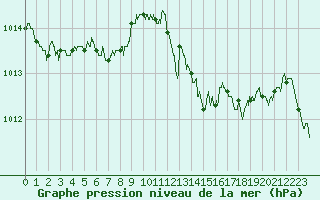 Courbe de la pression atmosphrique pour Dieppe (76)