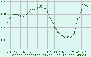 Courbe de la pression atmosphrique pour Carpentras (84)