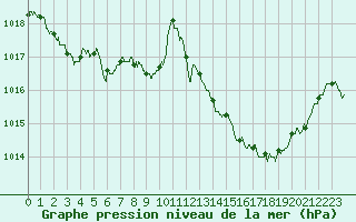 Courbe de la pression atmosphrique pour Aubenas - Lanas (07)