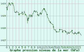 Courbe de la pression atmosphrique pour Saint-Quentin (02)