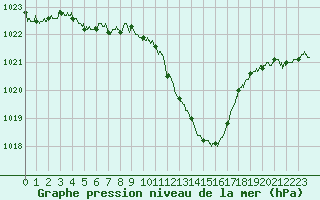 Courbe de la pression atmosphrique pour Aubenas - Lanas (07)