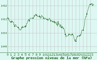 Courbe de la pression atmosphrique pour Belfort-Dorans (90)