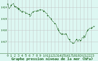Courbe de la pression atmosphrique pour Nmes - Garons (30)