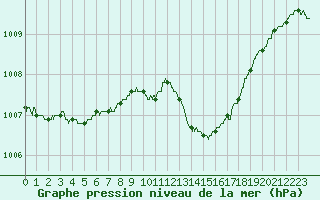 Courbe de la pression atmosphrique pour Biscarrosse (40)