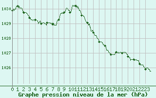 Courbe de la pression atmosphrique pour Evreux (27)