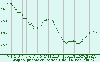 Courbe de la pression atmosphrique pour Salon-de-Provence (13)