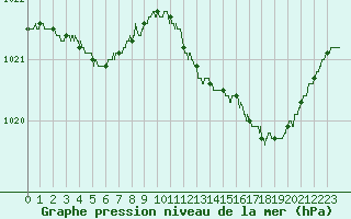 Courbe de la pression atmosphrique pour Deauville (14)