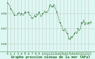 Courbe de la pression atmosphrique pour Lorient (56)