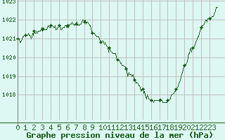Courbe de la pression atmosphrique pour Saint-Girons (09)